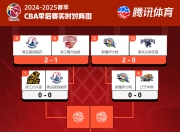 包含CBA季后赛最新形势：俄克拉荷马城雷霆高居榜首，广州队强势追赶，冠军归属成迷的词条