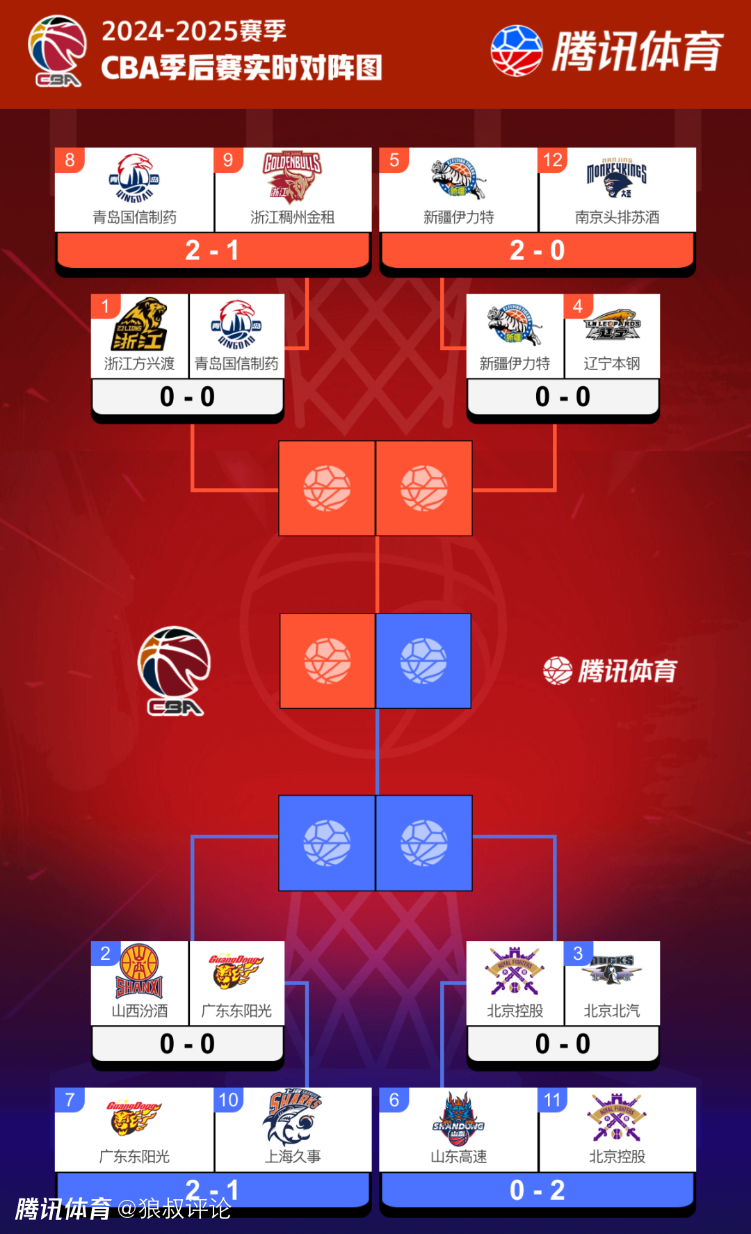 包含CBA季后赛最新形势：俄克拉荷马城雷霆高居榜首，广州队强势追赶，冠军归属成迷的词条